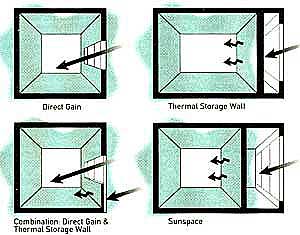 
Passive solar strategies
